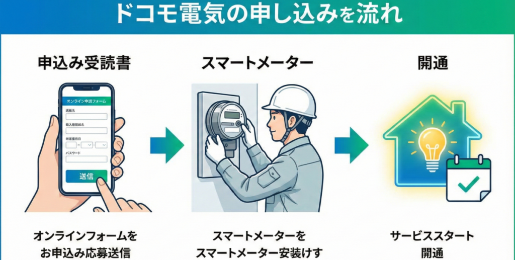 ドコモ電気の申し込みから開通までの流れと気になる疑問
